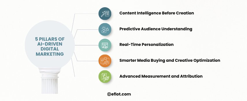 The 5 Pillars of AI-Driven Digital Marketing