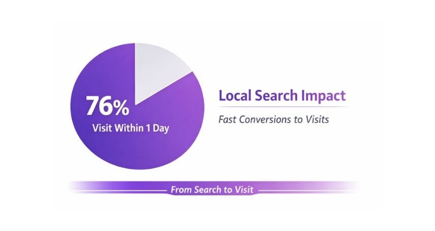76% of consumers who search with local intent visit a business within 1 day, indicating how fast local searches can turn into visits.&nbsp;