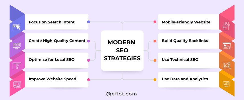 Modern SEO Strategies That Work in Kolkata