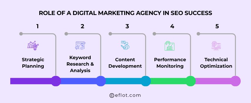 Role of a Digital Marketing Agency in SEO Success