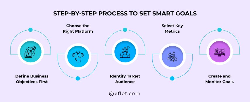 Step-by-Step Process to Set SMART Goals