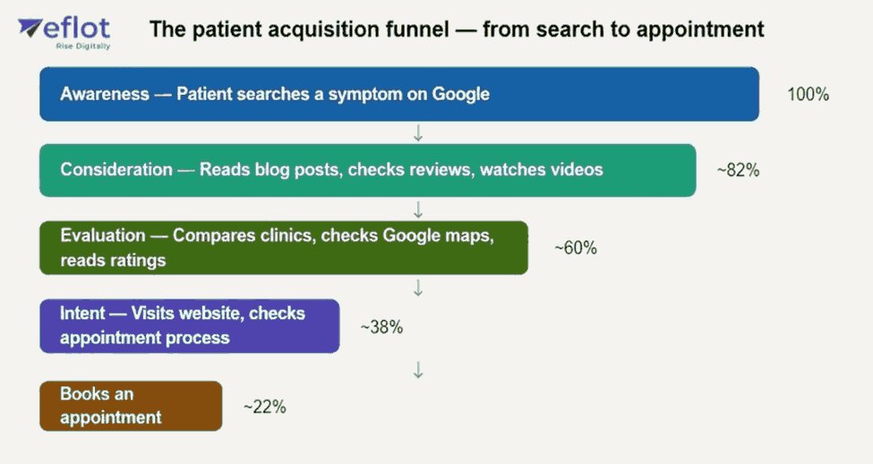 What does the patient's digital journey actually look like?