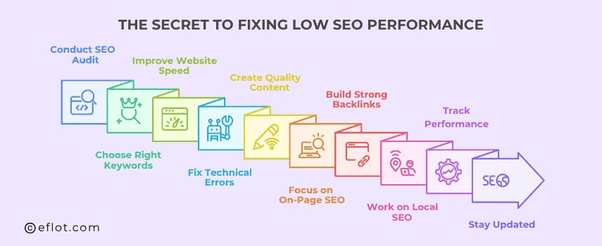 The Secret to Fixing Low SEO Performance