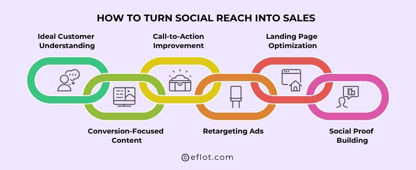 How to Turn Social Reach Into Sales