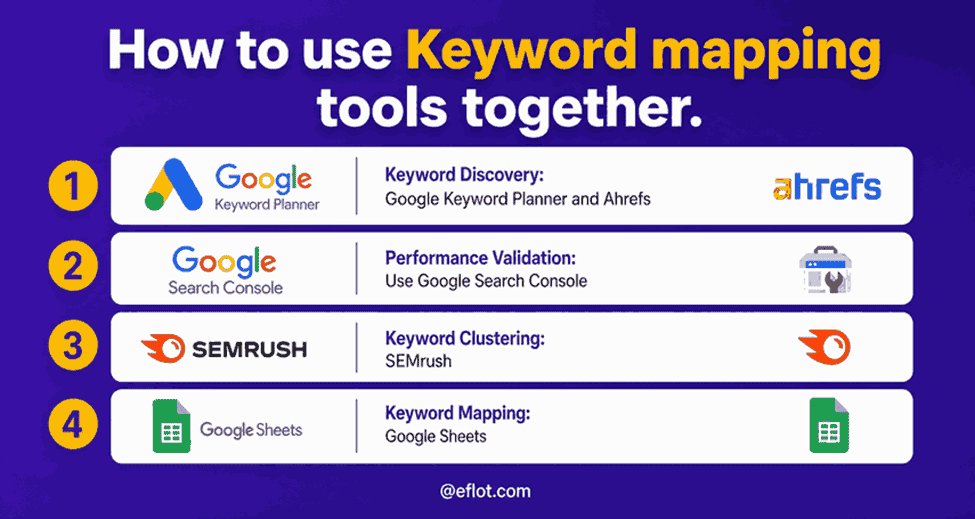 How to use Keyword Mapping Tools together