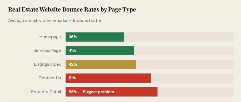 Real Estate website bounce rate