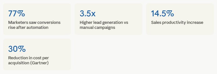 What Does Smart Automation Actually Do for a Campaign?