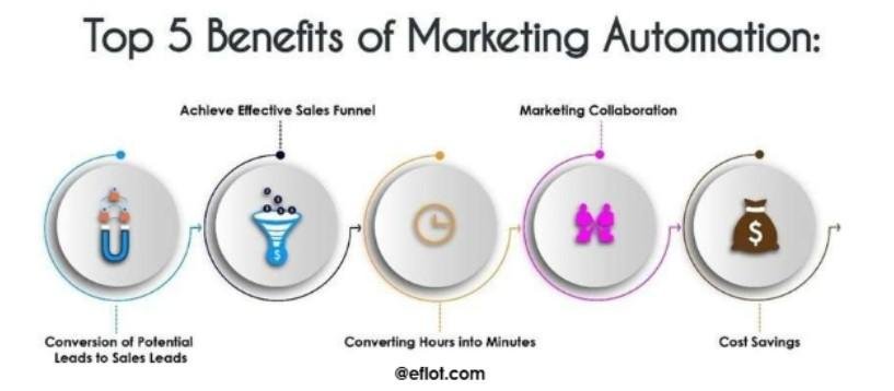 Key Benefits of Marketing Automation for Businesses