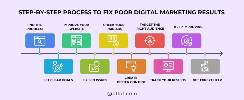 Step-by-Step Process to Fix Poor Digital Marketing Results