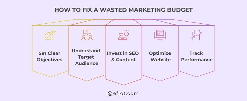 How to Fix a Wasted Marketing Budget