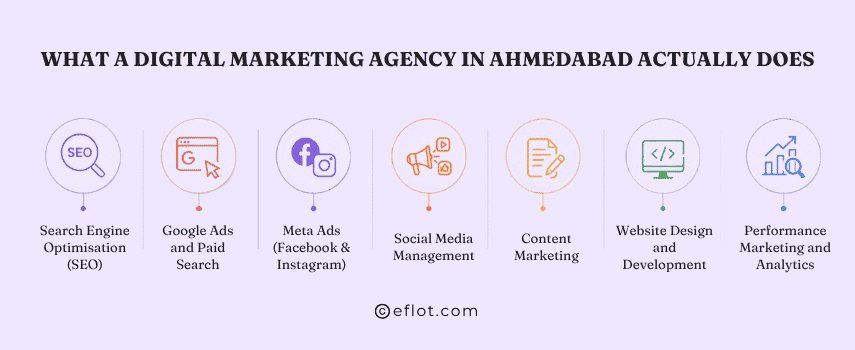 What a digital marketing agency in Ahmedabad actually does