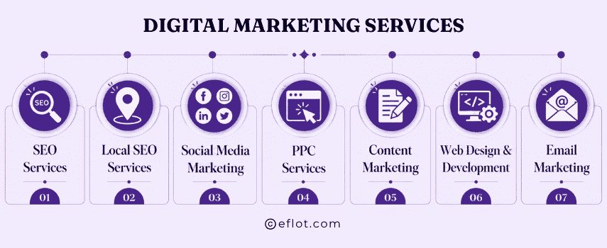 Core Services a Digital Marketing Agency in Amritsar Should Offer